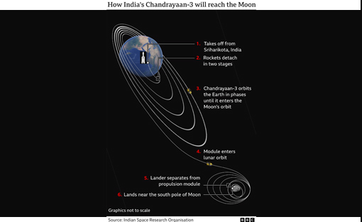 Route of Chandrayaan-3
