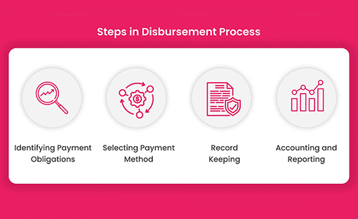 Instant Disbursement & Monitoring